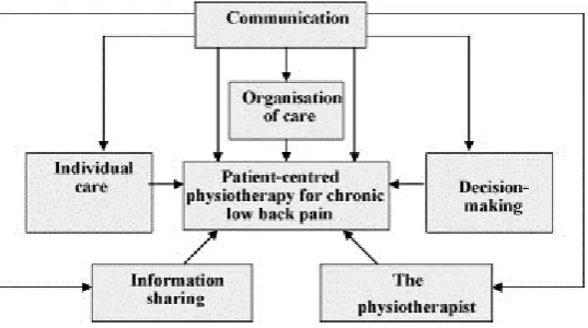 Figure 2.3 Patient reported dimensions of patient-centredness (Cooper, 