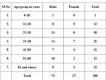 Table No.1-Age and Sex distribution of patients with 