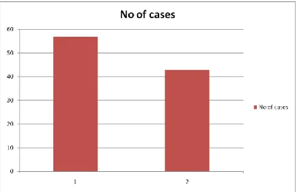 Table No.2-Distribution of cases according to laceration types 