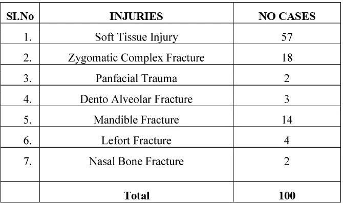 Table No.3- Distribution of cases according to injury