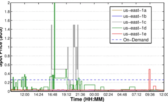 Fig. 1: Spot prices for instance type m1.large, running a Linux OS, for all availability zones in region us-east-1.