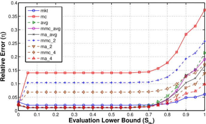 Fig. 2: A comparison of the relative error of each cost esti- esti-mation method using availability bids with no checkpointing.