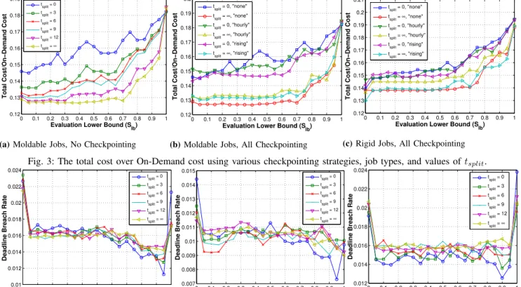Fig. 5: The deadline breach rate using different checkpointing strategies and values of t split with rigid jobs.
