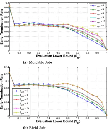 Fig. 6: Early-termination rates with no checkpointing.