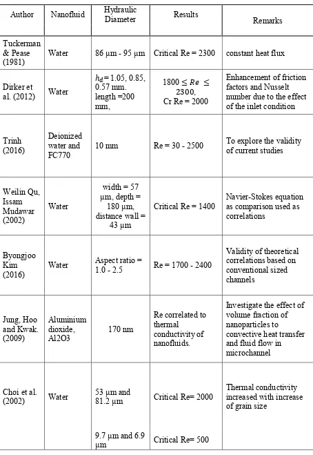 Table 2.1 Result of critical Re determined by previous researchers.  