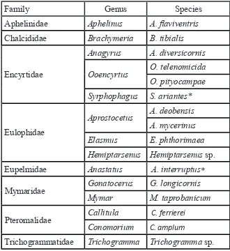 Table 2. List of collected Chalcidoidea from rice fields of east of Guilan province (2011-2012)