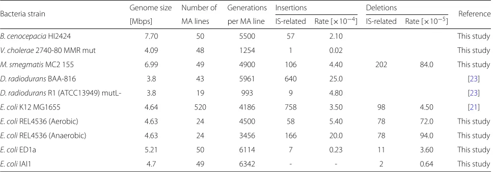 Table 1 IS-mediated structural variation rates across bacterial genomes