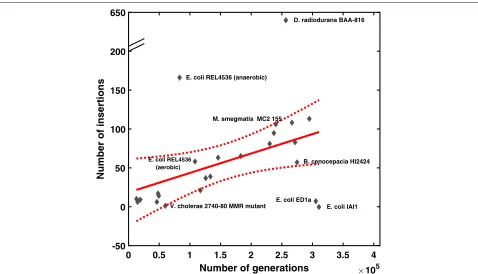 Fig. 1 IS insertion rates vary across different bacterial genomes. IS insertion rates of various bacterial genomes are compared to the IS insertion ratesREL4536 grown in the anaerobical condition, whereas much lower rates are observed instudied here, simil