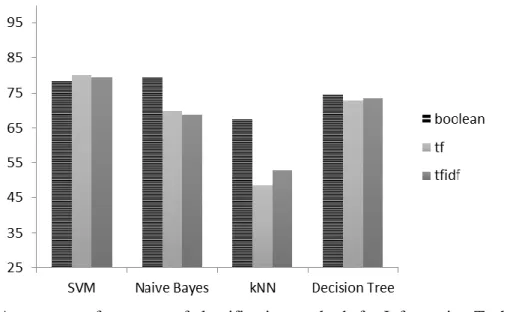 Figure 6 :  Accuracy performances of classification methods for Information Technology  Department sub-categories