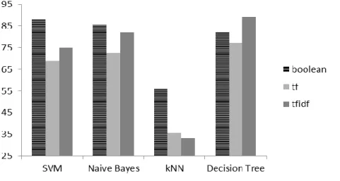 Figure 8 :  Accuracy performances of classification methods for Health, Culture and Sports  Department sub-categories