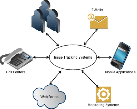 Figure 1 : The channels of Issue Tracking Systems 