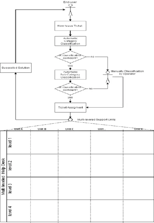 Figure 2 :  The proposed help ticket system architecture. Vertical and the horizontal (separated  with dashed line in a downward direction) support partie
