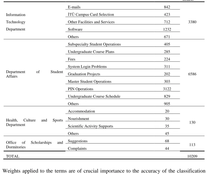 Table 1: The distribution of tickets in the dataset ii  which is used in this study to build learned  models  Categories  (Departments)  Sub-Categories  (Problem Type)  Counts  of tickets  Counts  of total  tickets  Information  Technology  Department  E-m