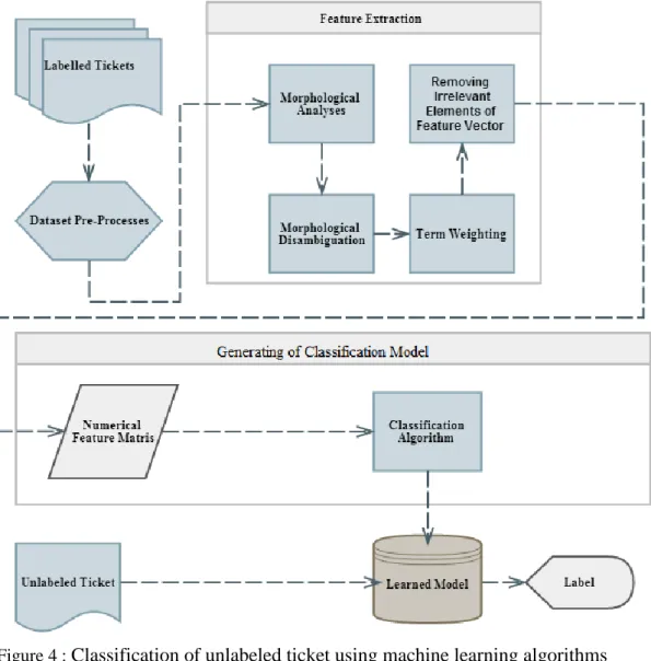 Figure 4 :  Classification of unlabeled ticket using machine learning algorithms