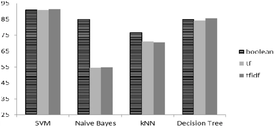 Table 2: The training speed of the classification algorithms  Classification  Algorithms  Normalized Training Speeds  SVM  3.98  Naive Bayes  90.33  kNN  27.47  Decision Tree  3.44 