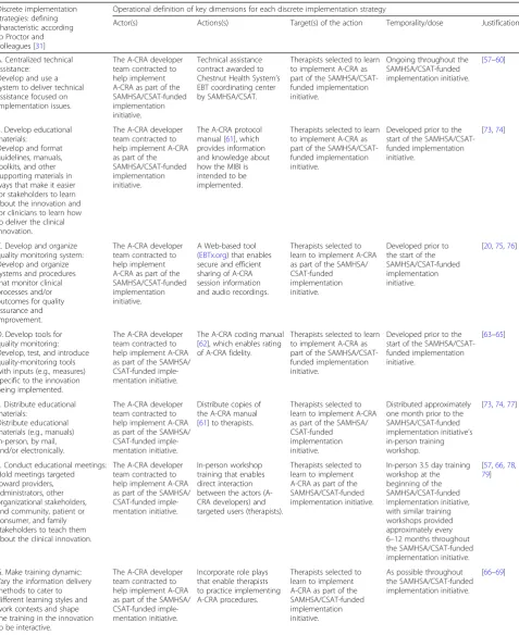 Table 1 Name, definition, and operationalization of each discrete implementation strategy