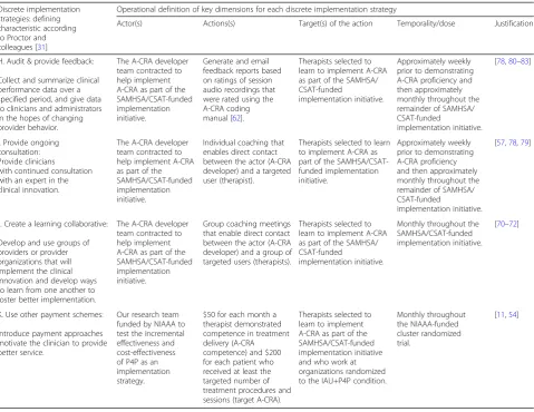 Table 1 Name, definition, and operationalization of each discrete implementation strategy (Continued)