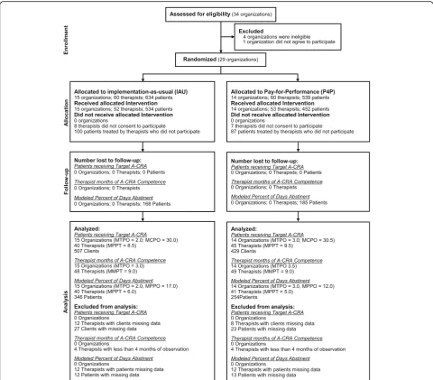 Fig. 1 Flow of treatment organizations, therapists, and patients through the study. Notes: IAU indicates implementation-as-usual, P4P indicatespay-for-performance, A-CRA indicates adolescent community reinforcement approach, MTPO indicates median therapists per organization, MPPOindicates median patients per organization, MPPT indicates median patients per therapist, MMPT indicates median months per therapist