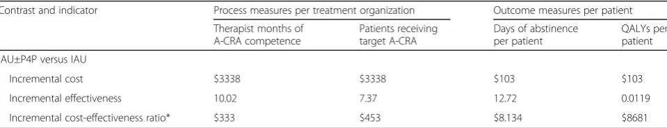 Table 2 Implementation outcomes and costs per treatmentorganization by study condition