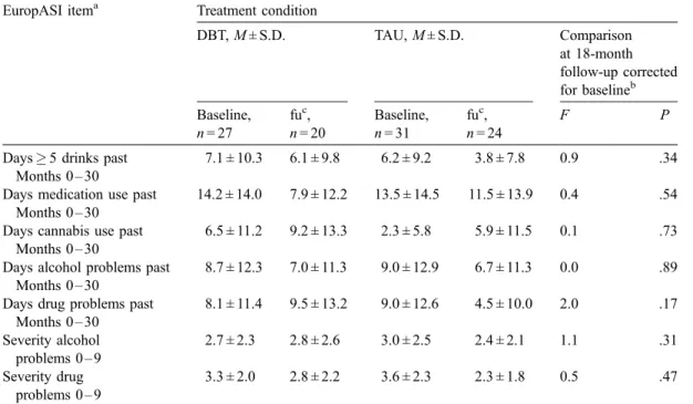 Table 2 shows the impact of DBT, as compared to TAU, on measures of SA at 18-month follow-up, corrected for initial substance use severity scores
