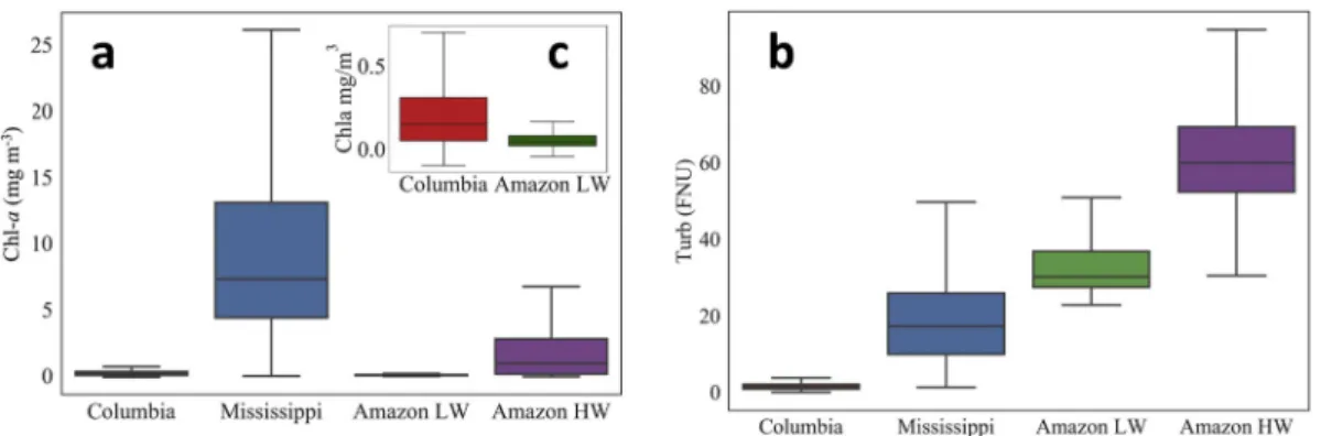 Fig. 3. Chlorophyll-a (a) and turbidity (b) from each cruise. Low Chl-a systems (c) included the Columbia River and the Lower Amazon Low Water cruise.
