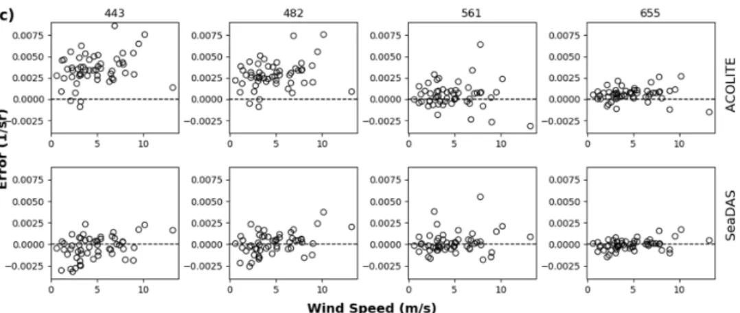 Figure 5. Scatterplots of the error (sr -1 ) showing the dependency of R rs  retrieval accuracy from both  ACOLITE and SeaDAS on (a) AOT(869), (b) SZA,  and (c) wind speed