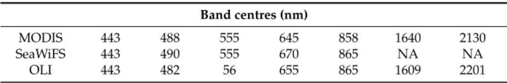 Table 1. Comparison of the band centres and the signal-to-noise ratios of MODIS and Landsat 8 Operational Land Imager (OLI) at specified levels of typical spectral radiance.