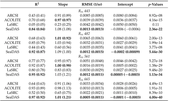 Table 2. Statistical results for the retrieved remote sensing reflectance (R rs ) obtained for all processors with and without band adjustment (values in parenthesis represent results without band adjustment).