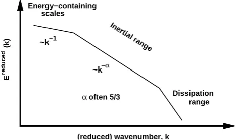 Fig. 1.Fig. 1. Schematic energy spectrum for the ﬂuctuation energy of thesolar wind. The energy-containing, inertial, and dissipation rangesare indicated