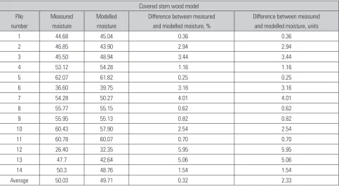 Fig. 6 Measured and modelled moisture content of 8 different uncovered energy wood piles