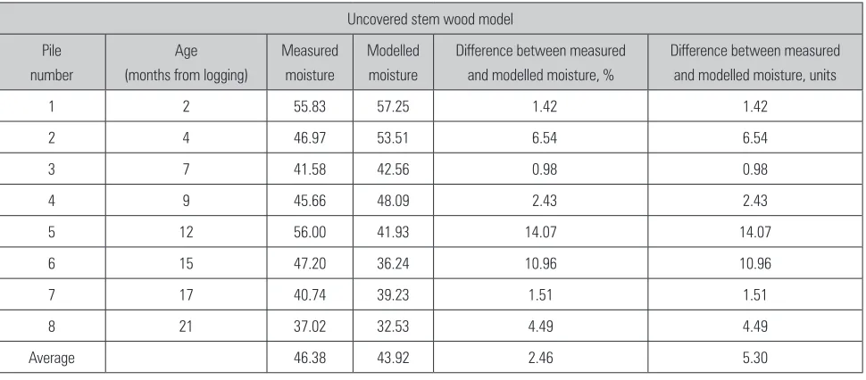 Table 5 Measured and modelled moisture content, difference, % and difference in % units of 8 different uncovered energy wood piles