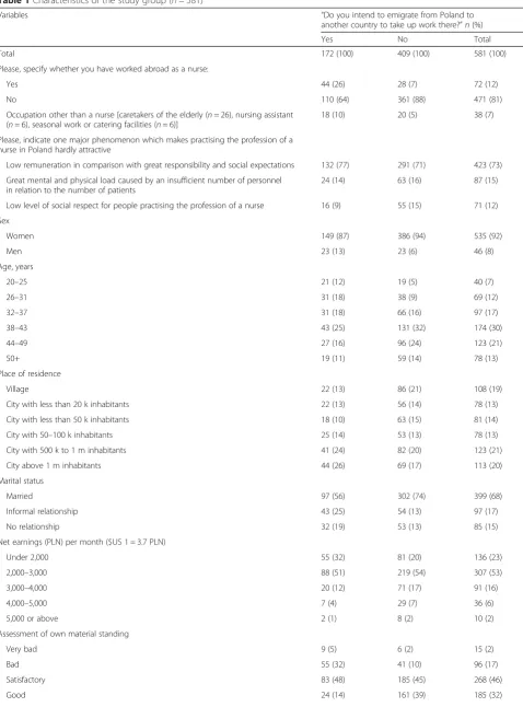 Table 1 Characteristics of the study group (n = 581)