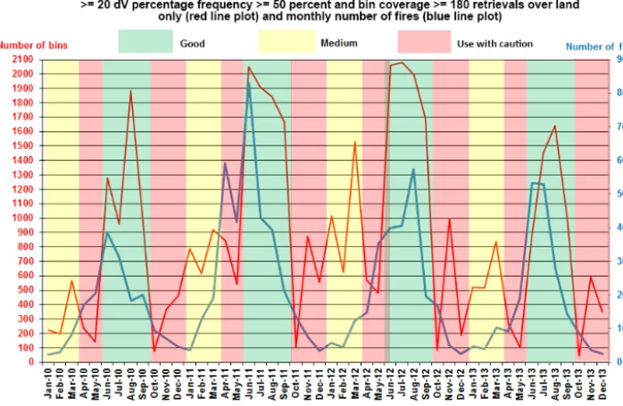 Figure 3. Monthly frequency of land-only bins that had a percentage frequency of at least 50 % of aerosol visibility values ≥ 20 dV and ofat least 180 retrieval counts (red line plot) and monthly frequency of WF-ABBA detected ﬁres (blue line plot) by month in the United States(24–52◦ N latitude and 65–130◦ W longitude) for January 2010 through December 2013.