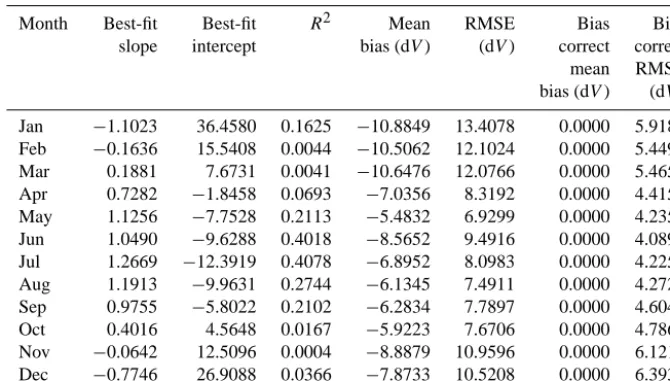 Table 3. Monthly best-ﬁt slope and best-ﬁt intercept for IMPROVE regression (bias correction) and monthly R2, mean bias and RMSE forABI retrieval, and monthly bias-corrected mean bias and bias-corrected RMSE for 2010–2012.