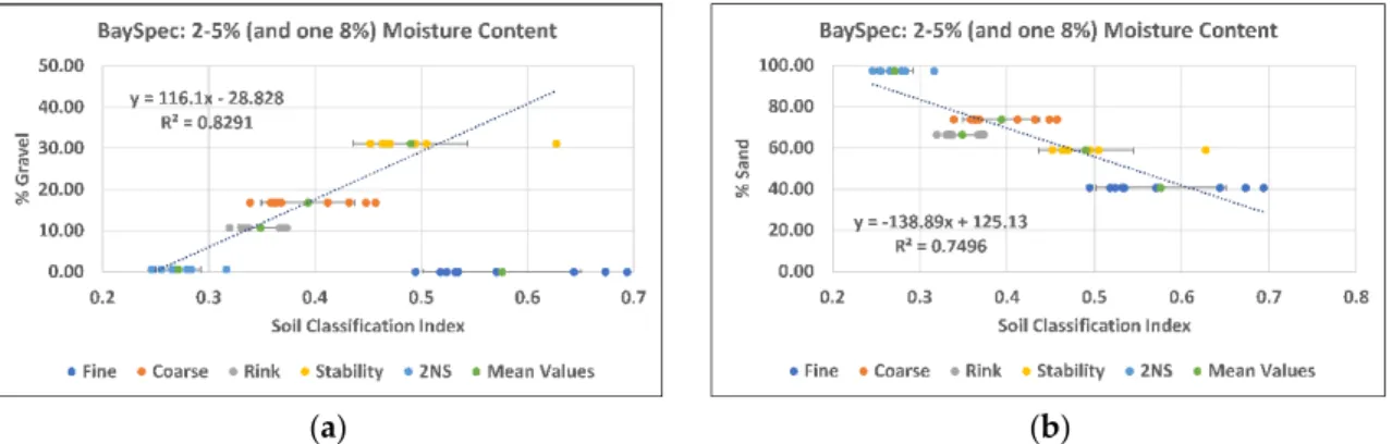 Figure 8. Each plot shows the soil classification index vs. % Gravel (Orange—(a,c,e,g)) or % Sand  (Blue—(b,d,f,h)) where moisture content starts at around 2% (top) and increases to about 15% 