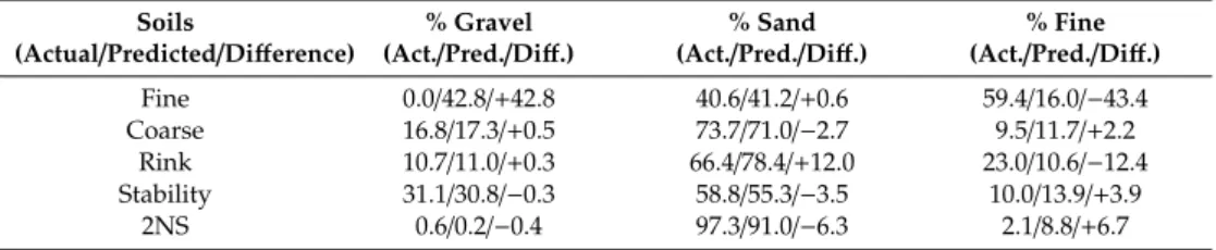 Table 2. Actual, Predicted, and Difference values for the % gravel, % sand, % fine for each of the five soils