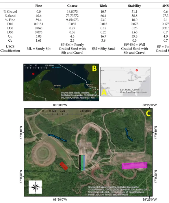 Table 1. Keweenaw Research Center (KRC) Soil Information. % Gravel, % Sand, % Fine, D10, D30, D60, Cu, Cc, and Unified Soil Classification for Soil (USCS) Classification.