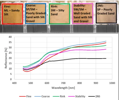 Figure 4. Shows the hyperspectral plot for each soil. Each colored box and the corresponding line is a  different soil type
