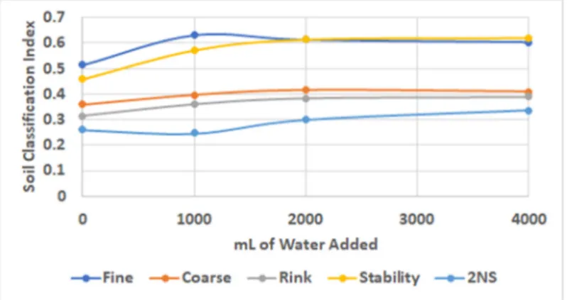 Figure 5. Shows the averaged Analytical Spectral Devices (ASD) Spectroradiometer hyperspectral plot for each soil and the location of the needed values for the soil classification index within the range of the BaySpec camera (450–1000 nm).