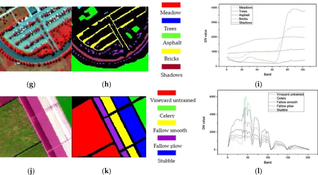 Figure 2. The hyperspectral images. (a–c) the false color (FC) map, the corresponding ground  reference map and the corresponding spectral curves of ground truth classes of Hyperion data sets; 