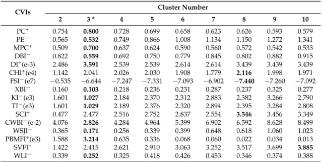 Table 3. Variations of the 16 CVIs with cluster numbers ranging from 2 to 10 for the QuickBird image.