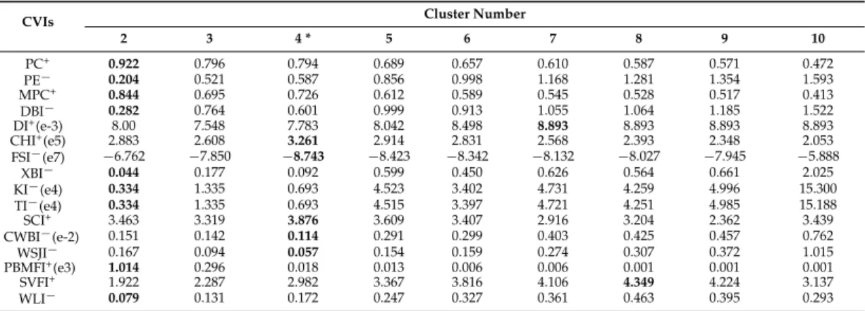 Table 3. Variations of the 16 CVIs with cluster numbers ranging from 2 to 10 for the QuickBird image