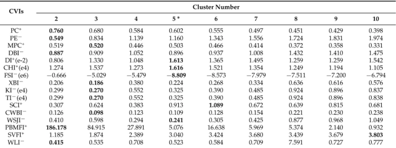 Table 7. Variations of the 16 CVIs with cluster numbers ranging from 2 to 10 for the FLC1 image.