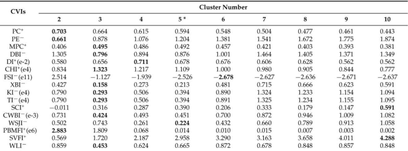 Table 10. Variations of the 16 CVIs with cluster numbers ranging from 2 to 10 for the ROSIS image.
