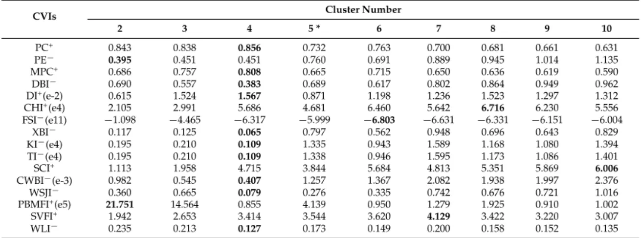 Table 11. Variations of the 16 CVIs with cluster numbers ranging from 2 to 10 for the AVIRIS image.