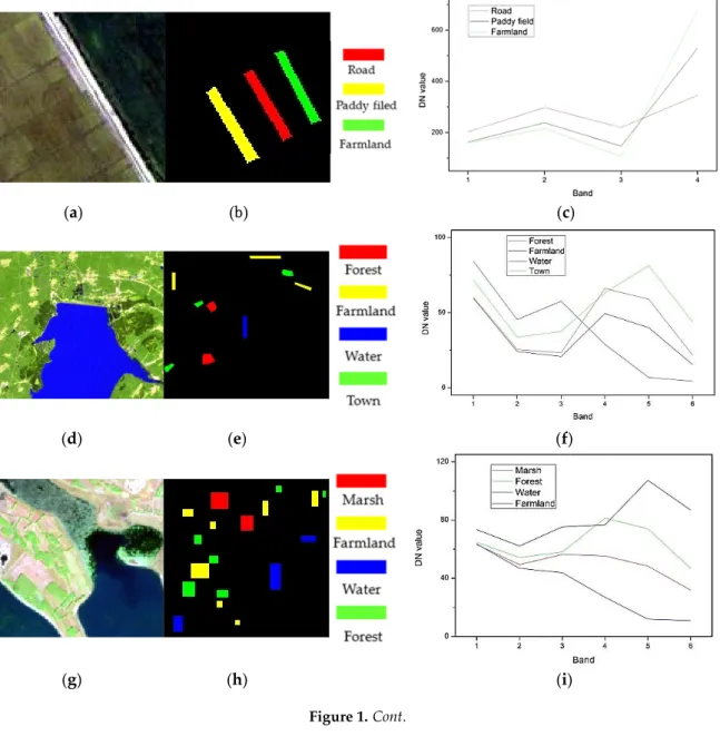 Figure 1. The multispectral images. (a–c) the true/false color map, the ground reference map and the  corresponding spectral curves of ground truth classes of QuickBird datasets; (d–f) the corresponding  maps of Landsat TM datasets; (g–i) the corresponding