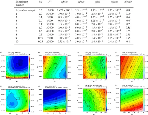 Table 4. Initial parameter sets for optimization experiments with the FD method.