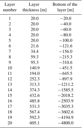 Table 1. Vertical grid spacing of the model.