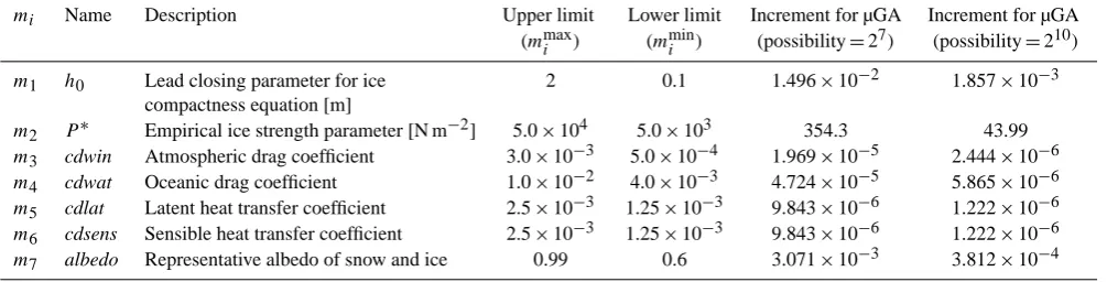 Table 2. Parameters applied for the optimizations. The representative albedo of snow and ice is related to respective albedo values in themanner described in the text.