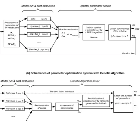 Fig. 2. Schematics of a parameter optimization system with (a) ﬁ-nite difference method and (b) genetic algorithm